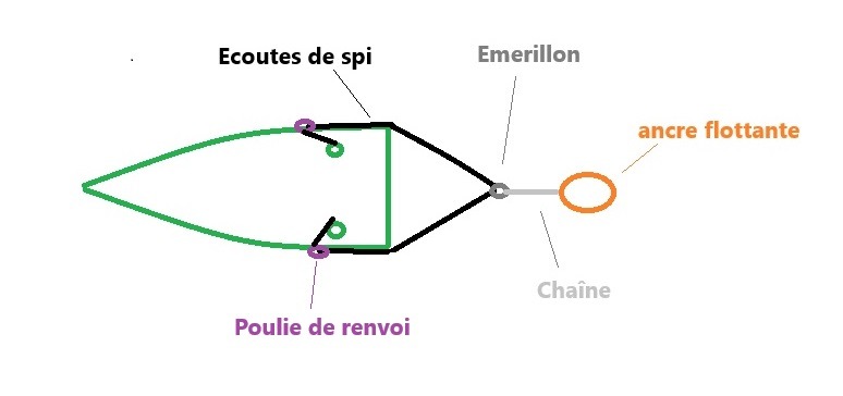 perte de gouvernail en mer, voici comment barrer avec une ancre flottante